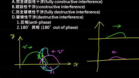 疊加 意思|叠加原理